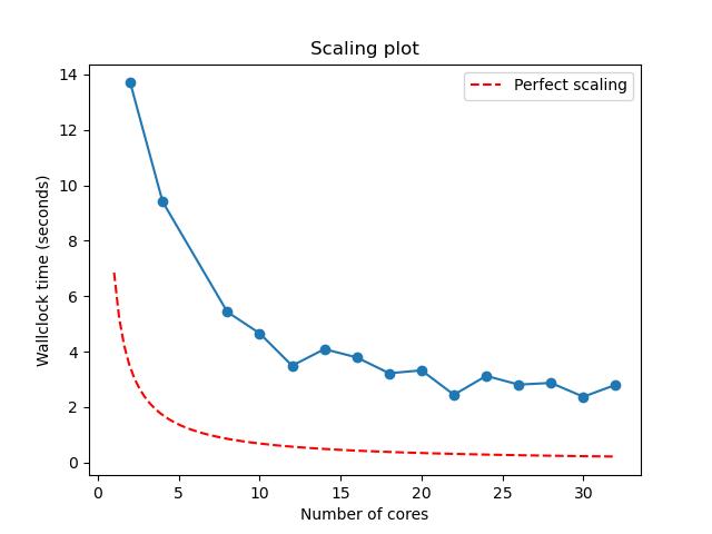 Scaling study for 95% parallel task