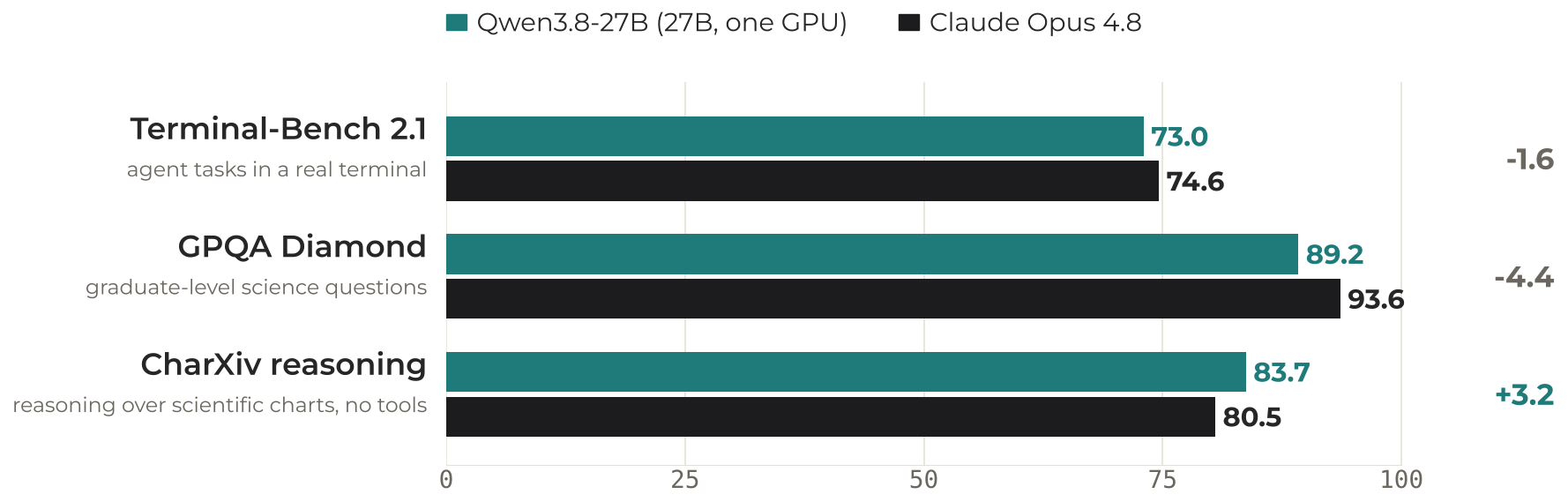 Paired horizontal bars comparing a 27B open-weight model on one GPU with a frontier commercial model; within a few points on agent tasks and science questions, ahead on chart reasoning