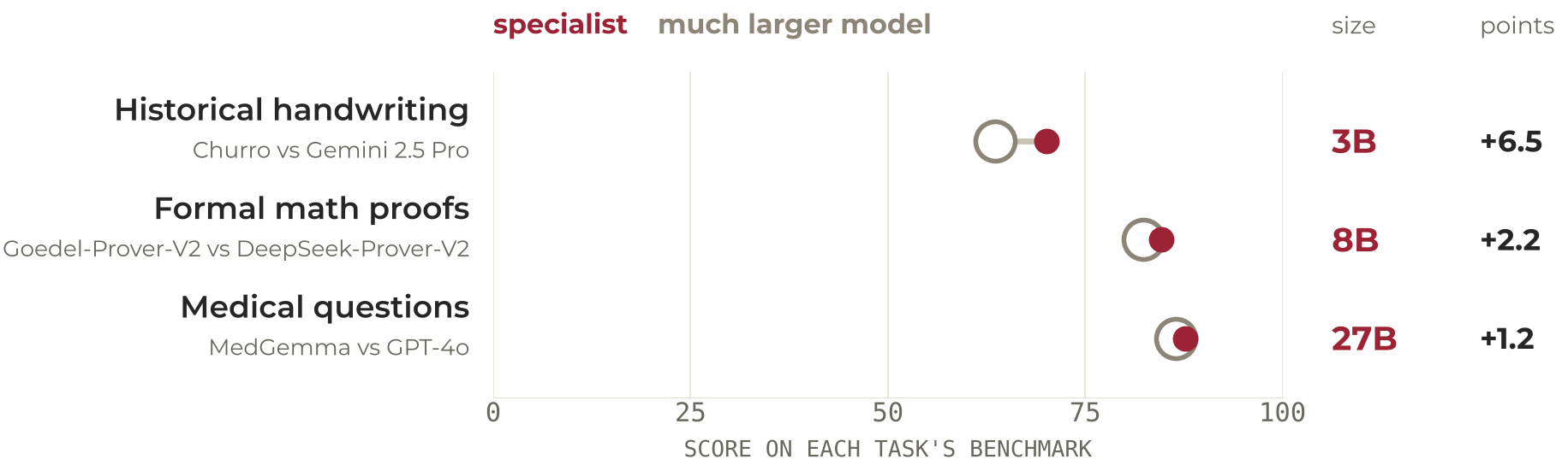 Dot plot of benchmark scores for three task-specific models against a much larger general model on the same benchmark; the specialist is ahead in each row by 6.5, 2.2 and 1.2 points