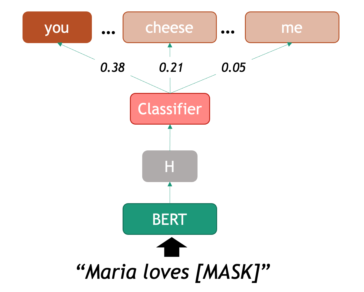 BERT Language Modeling