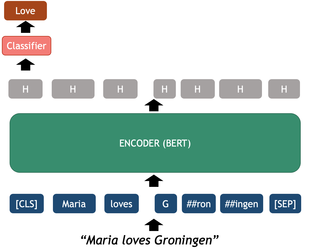 BERT as an Emotion Classifier