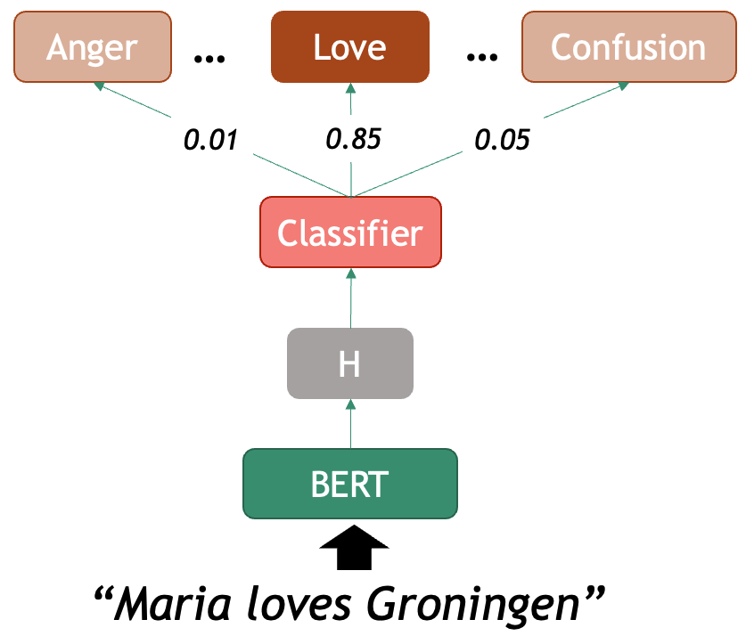 BERT as an Emotion Classifier