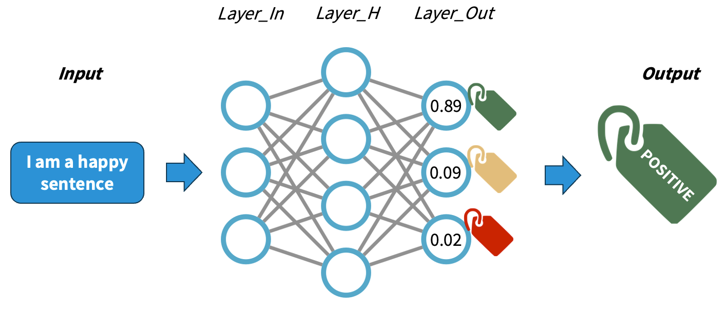 After seeing thousands of examples, each layer represents different “features” that maximize the success of the task, but they are not human-readable. The last layer acts as a classifier and outputs the most likely label given the input