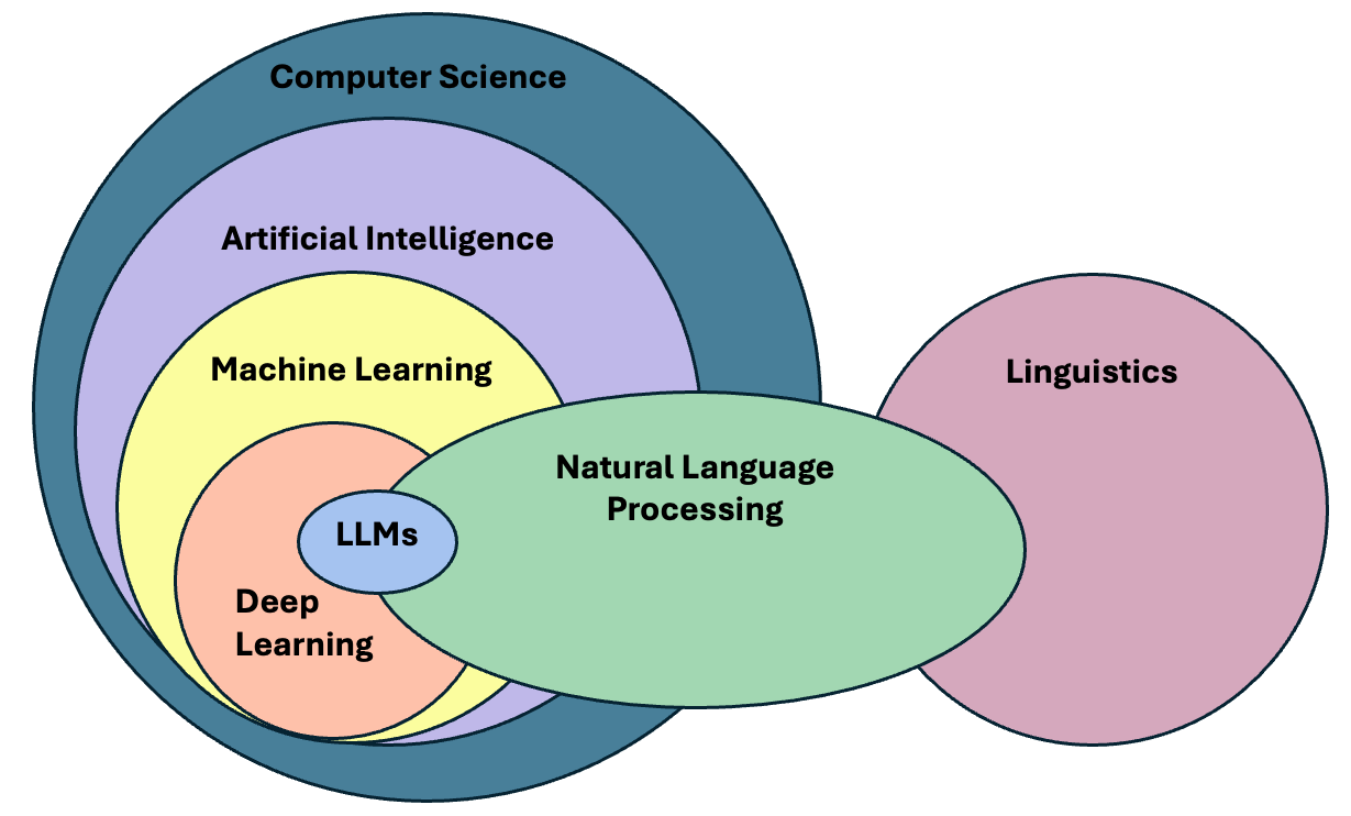 NLP is an interdisciplinary field, and LLMs are just a subset of it