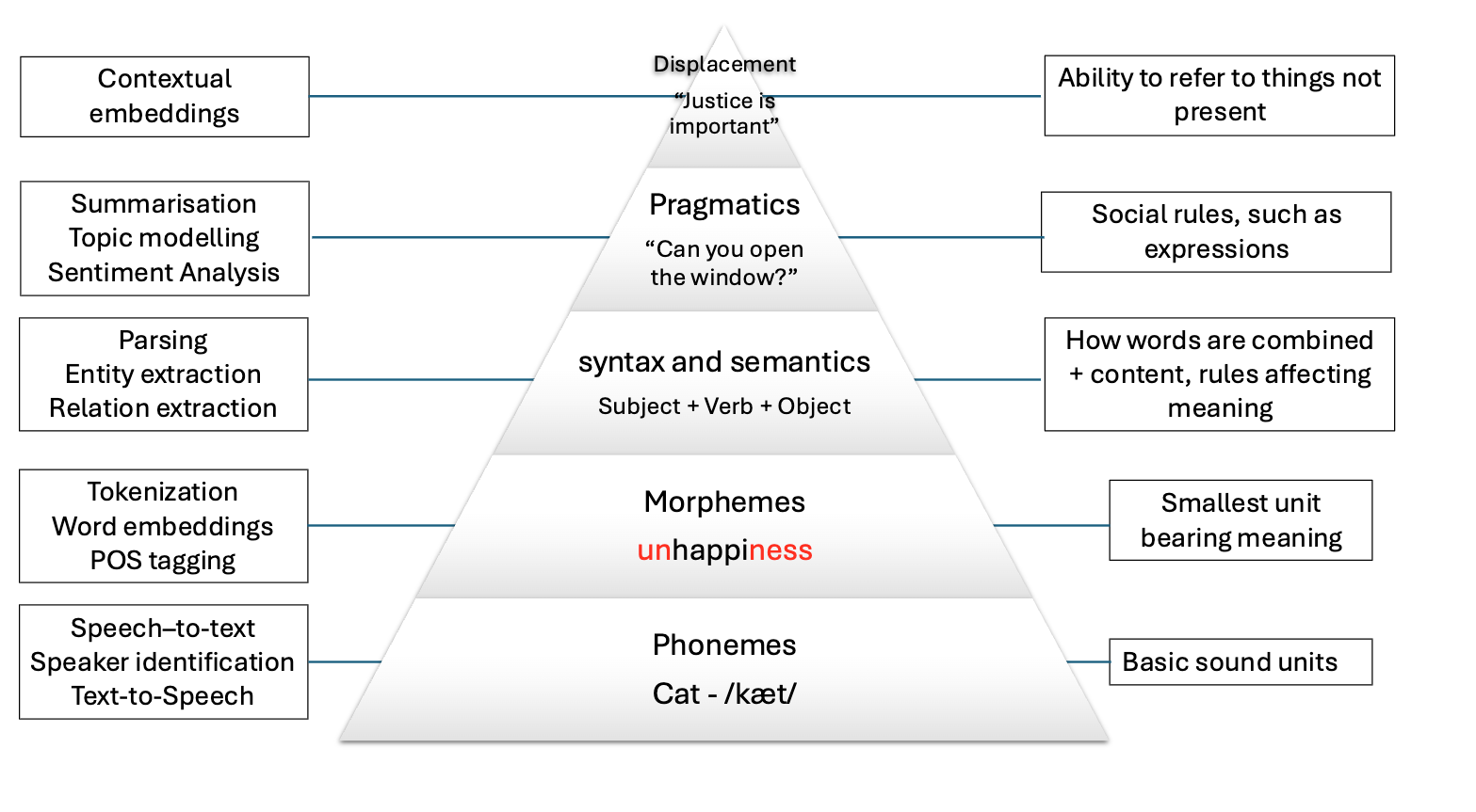 Diagram showing building blocks of language