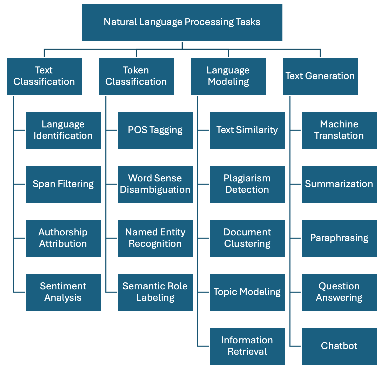A taxonomy of NLP Tasks