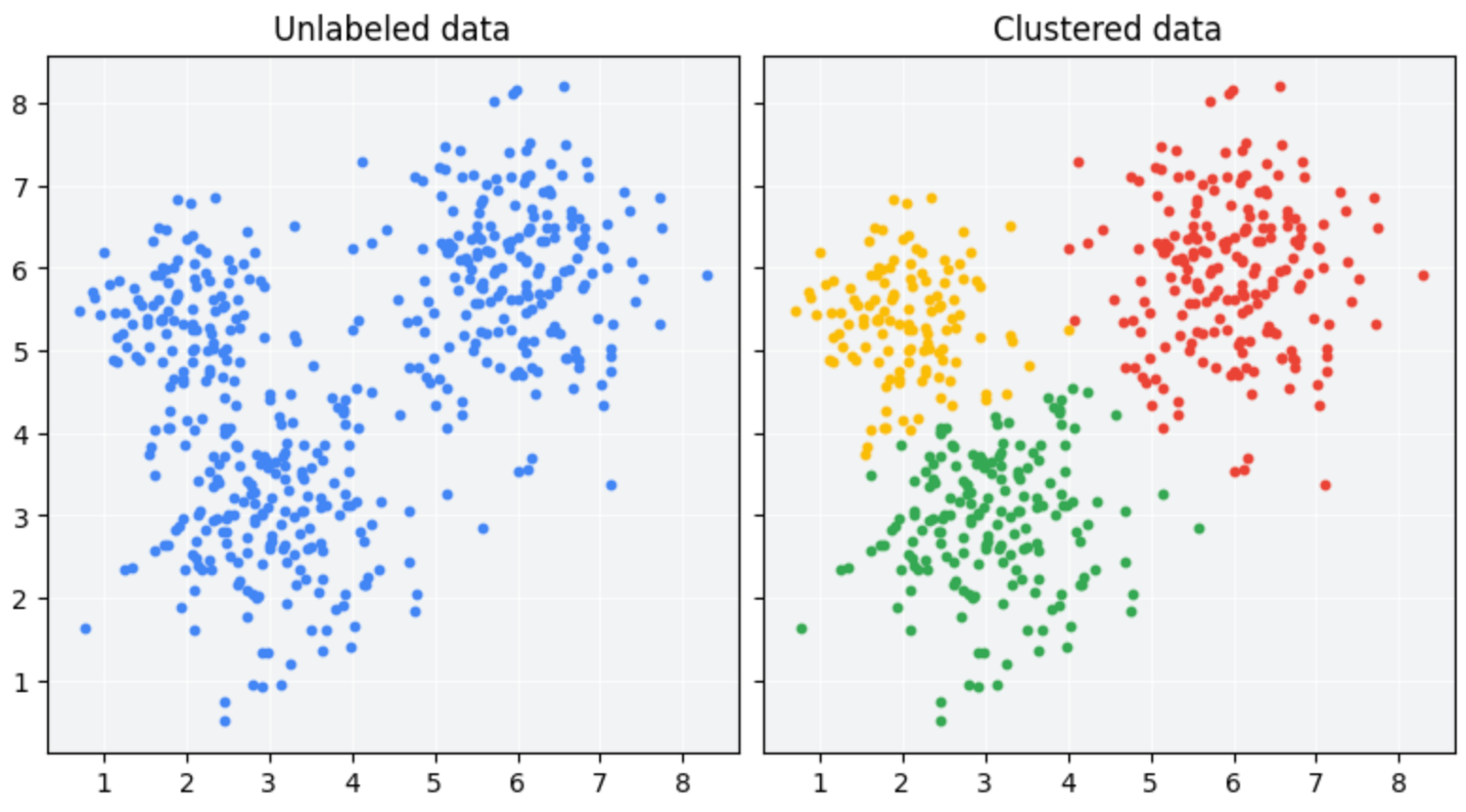 Unsupervised Learning