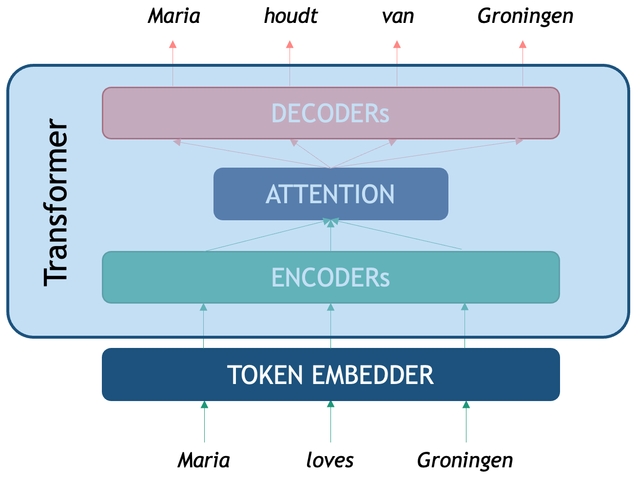 Transformer Architecture