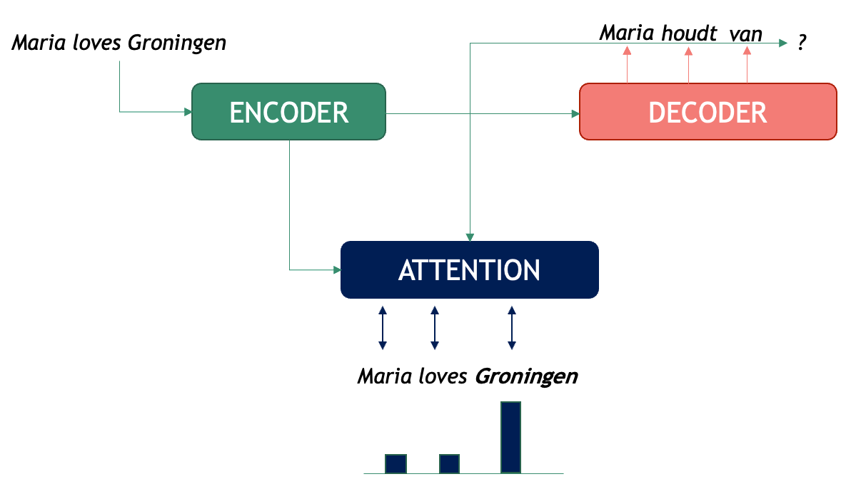 The Encoder-Decoder Attention Mechanism