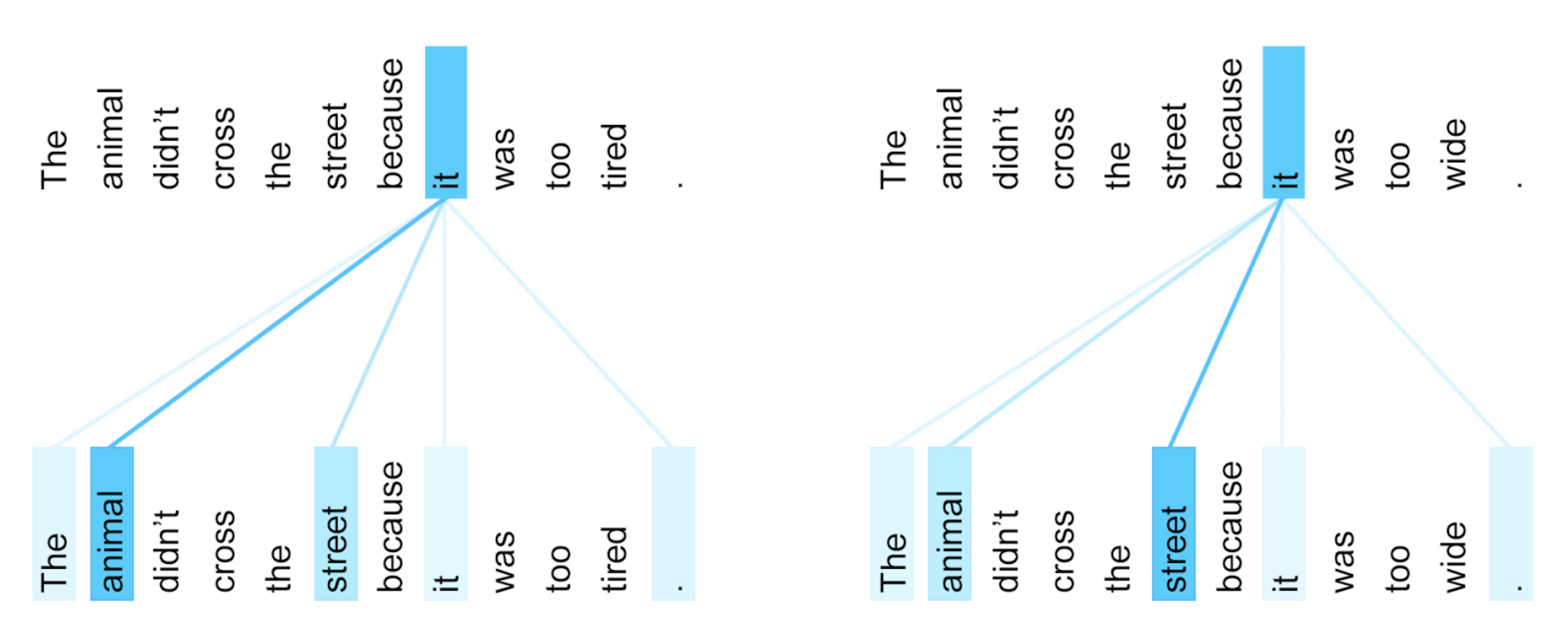 The Encoder Self-Attention Mechanism