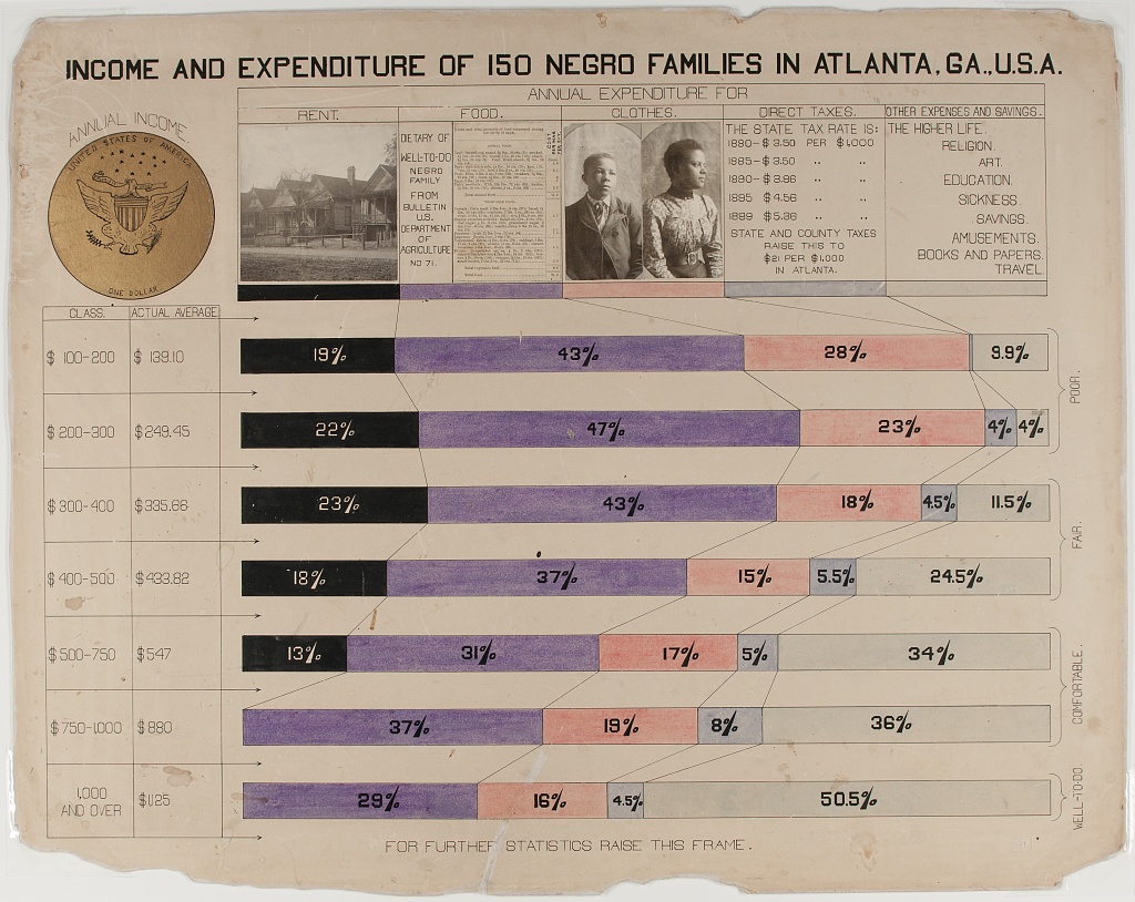 Income and Expenditure of 150 Negro Families in Atlanta