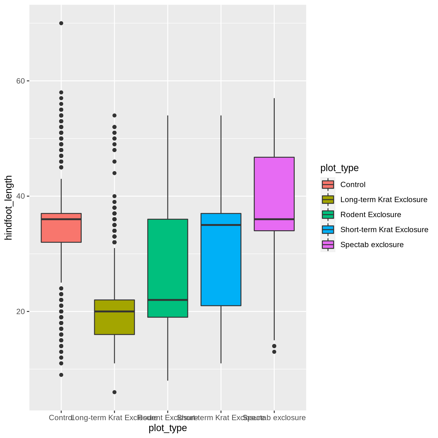 R-ecology-lesson: Data Visualization With Ggplot2