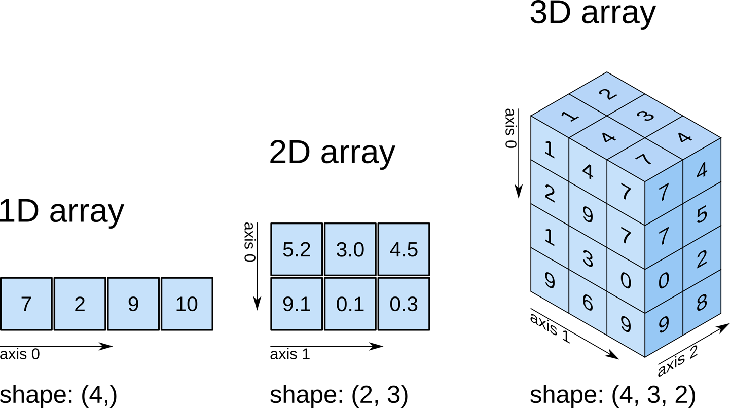 3D Array Representation