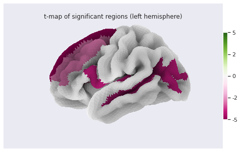 Cortical thickness vs age - surface t values on left hemi