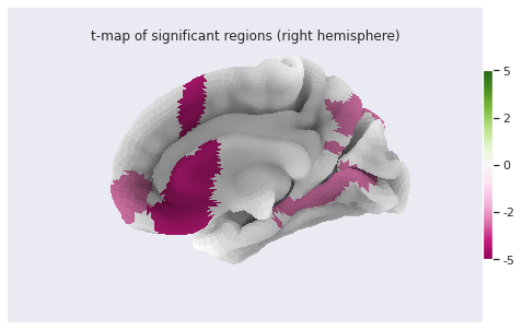 Cortical thickness vs age - surface t values on right hemi