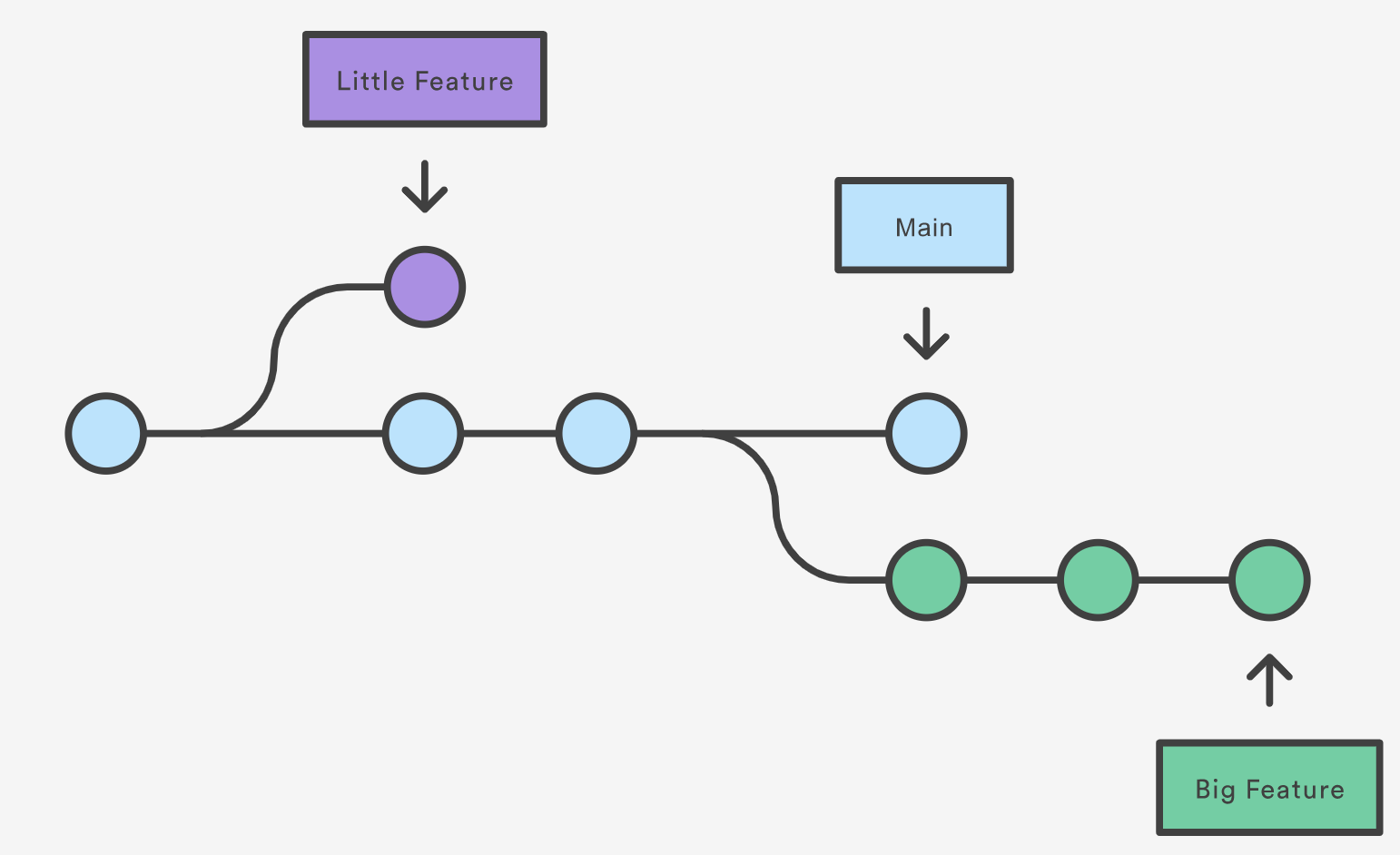 Git Branching