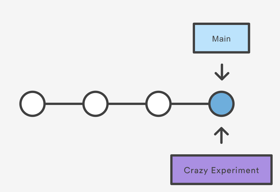 Git Branching