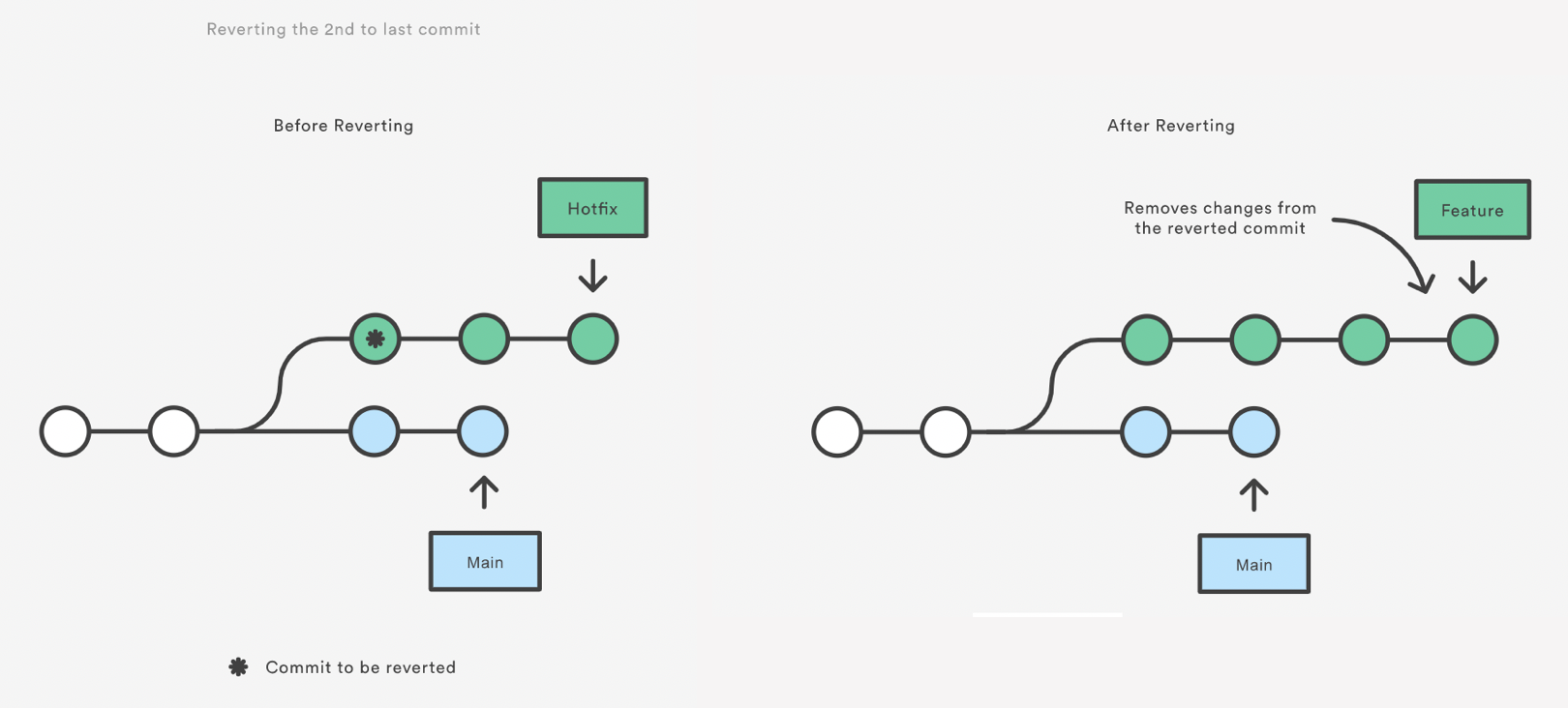 Undoing Changes – Advanced Git Version Control