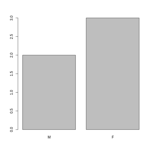 Barplot showing the number of 'M' and 'F' occurrences.