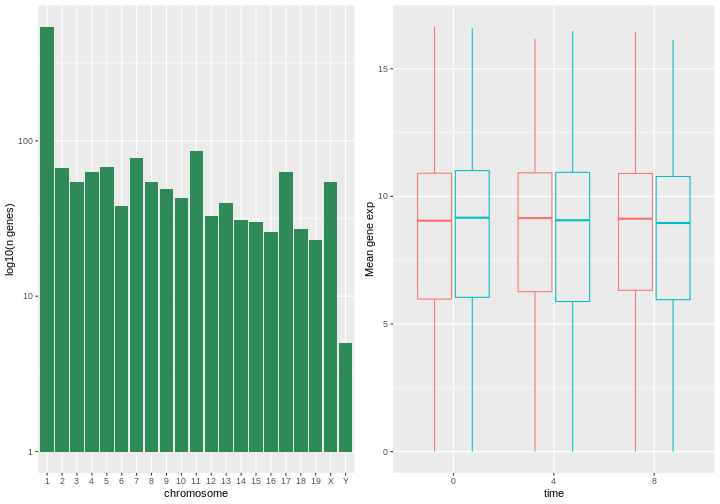 Introduction To Data Analysis With R And Bioconductor Data Visualization 