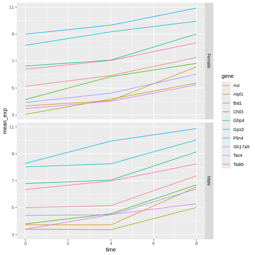 Introduction To Data Analysis With R And Bioconductor Data Visualization 