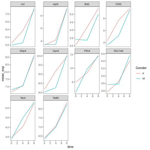 Plain facetted line plot, as produced by theme_bw() and a blank grid with renamed colour labels.