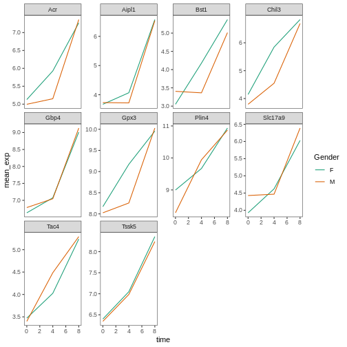 Plain facetted line plot, as produced by theme_bw() and a blank grid with a different color palette and renamed colour labels.