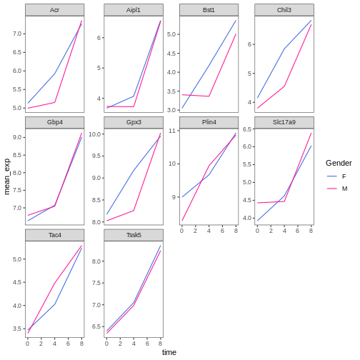 Plain facetted line plot, as produced by theme_bw() and a blank grid with a manuelly-set colors and renamed colour labels..