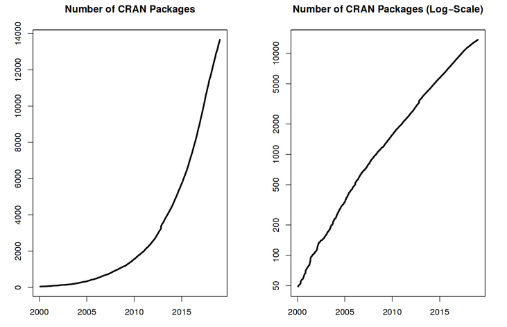 Exponential increase of the number of packages available on [CRAN](https://cran.r-project.org/), the Comprehensive R Archive Network. From the R Journal, Volume 10/2, December 2018.