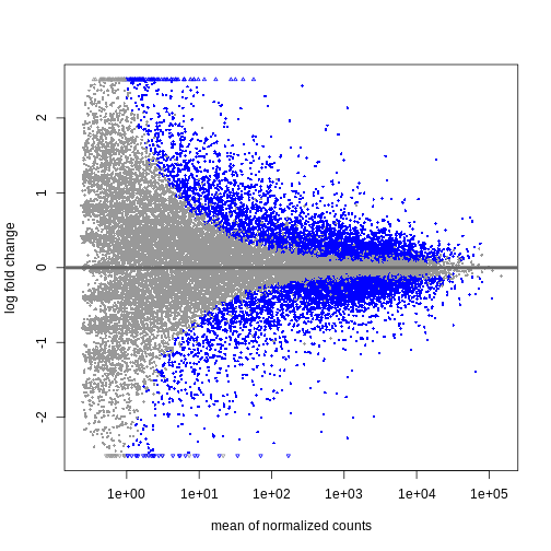 RNAseq analysis with Bioconductor Differential expression analysis