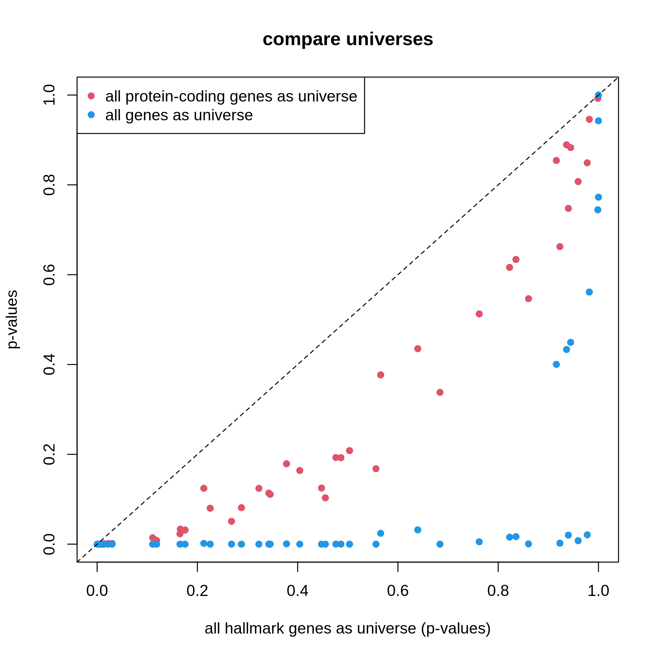 RNA-seq Analysis With Bioconductor: Gene Set Enrichment Analysis