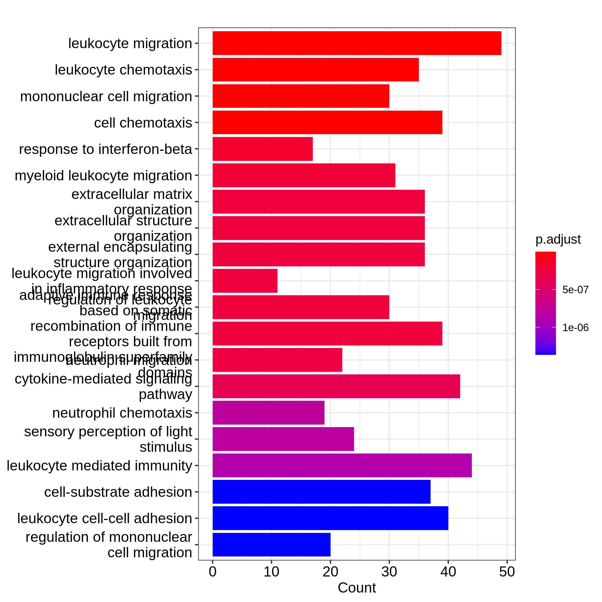RNAseq analysis with Bioconductor Gene set enrichment analysis