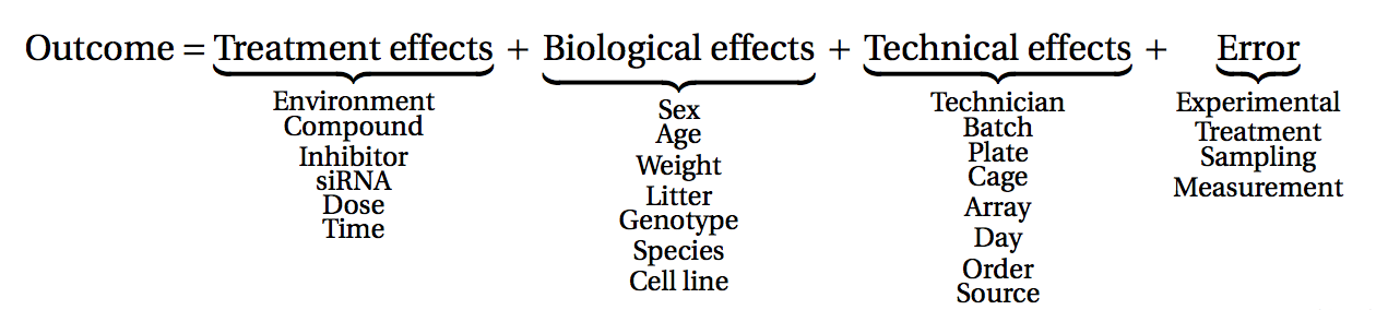 A classification of many different factors affecting measurements obtained from an experiment into treatment, biological, technical and error effects