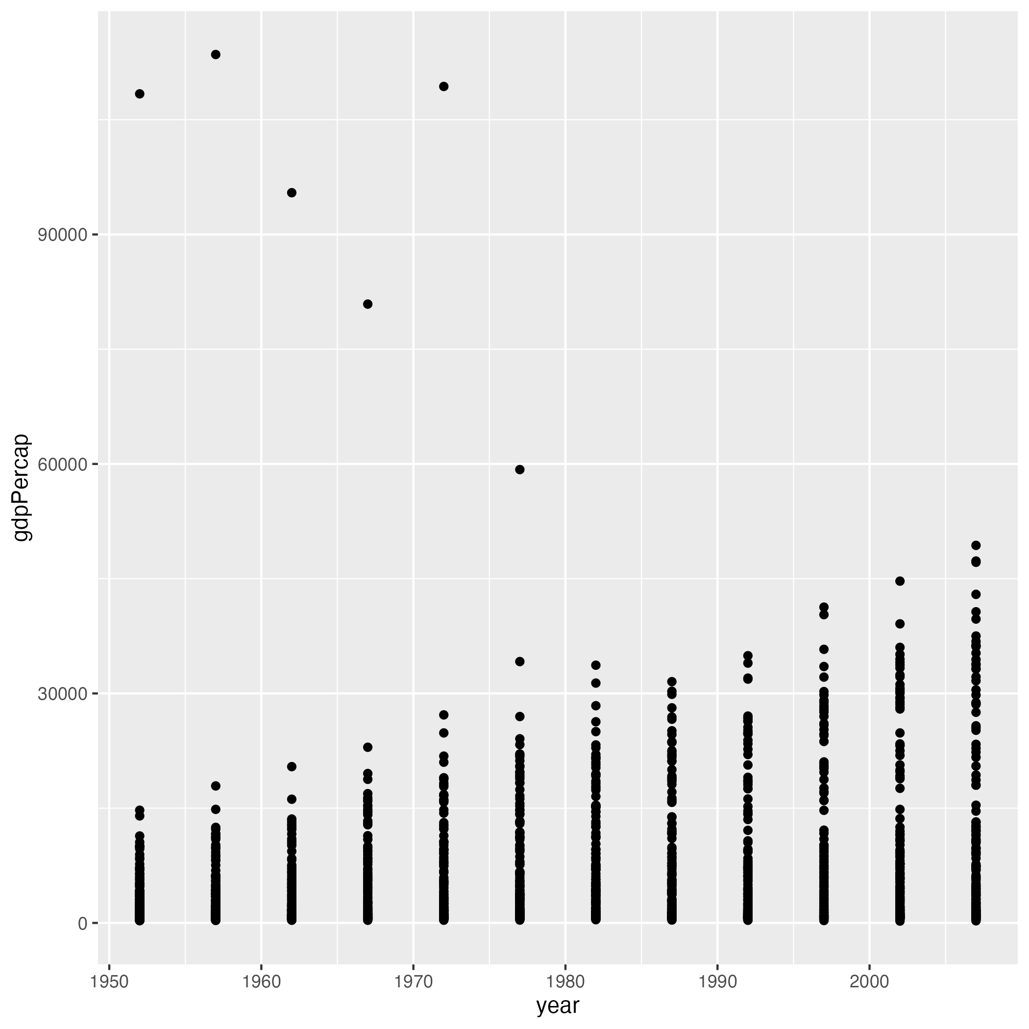 Scatter plot showing year on the x-axis and GDP per capita on the y-axis showing a general upward trend over time with several outliers.