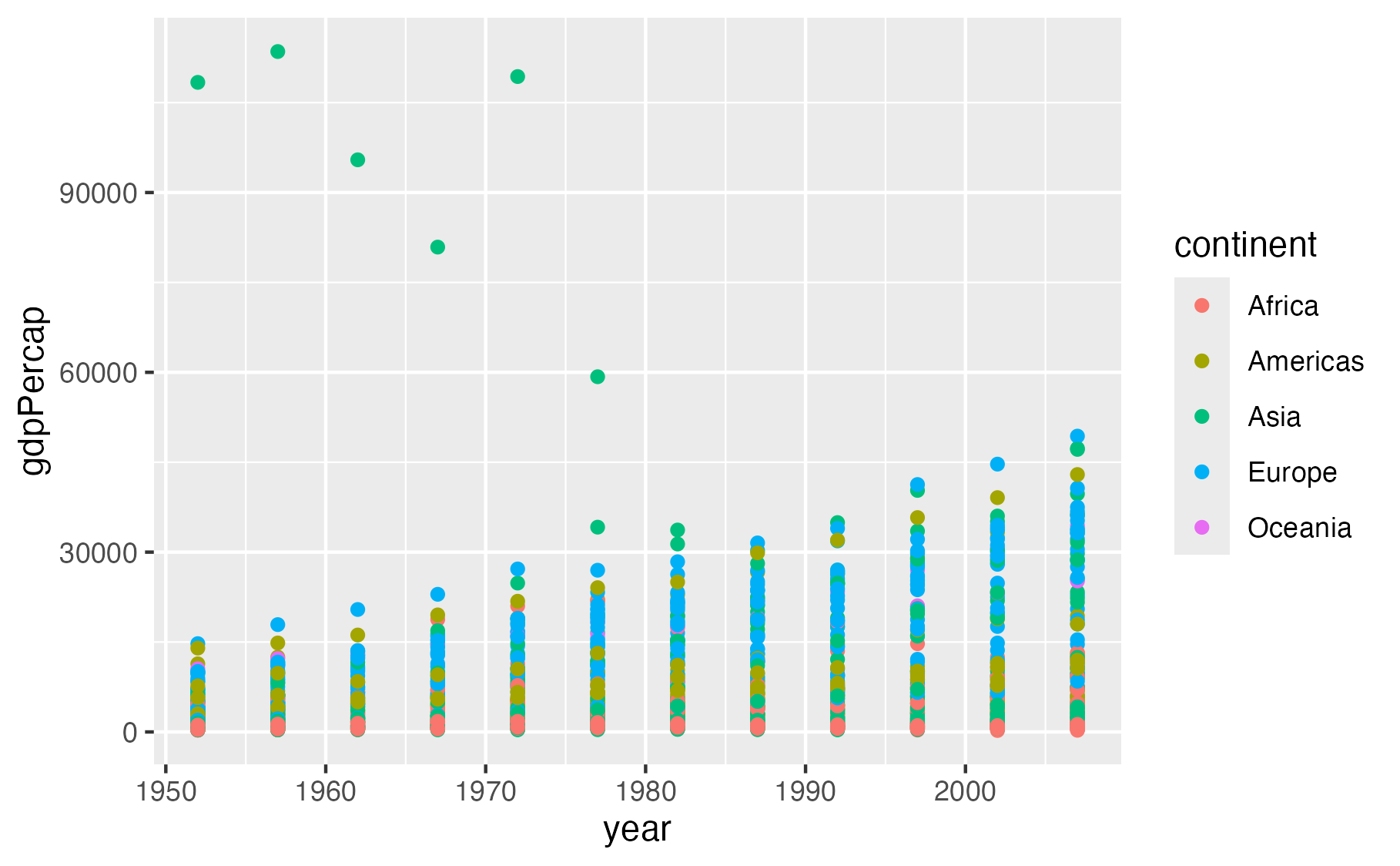 Scatter plot showing year on the x-axis and GDP per capita on the y-axis, with points colored by continent showing different colors for Africa, Americas, Asia, Europe, and Oceania.