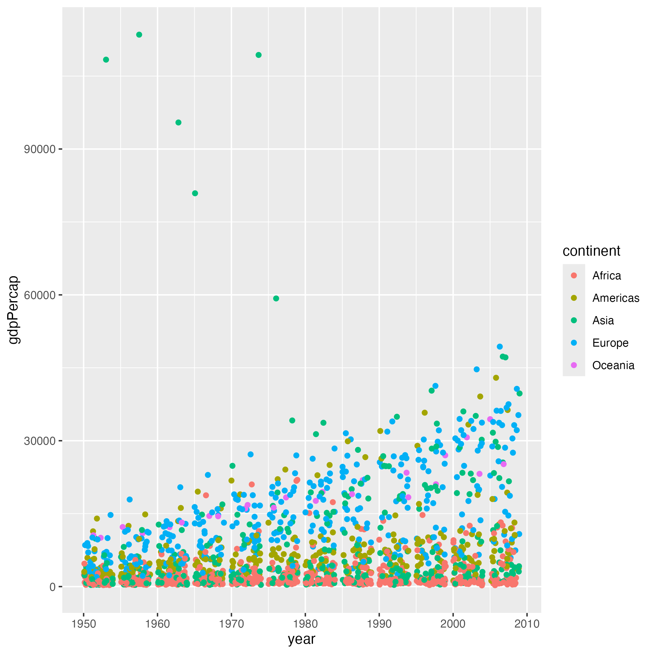 Scatter plot showing year on the x-axis and GDP per capita on the y-axis, with points jittered horizontally to reduce overlap and colored by continent.