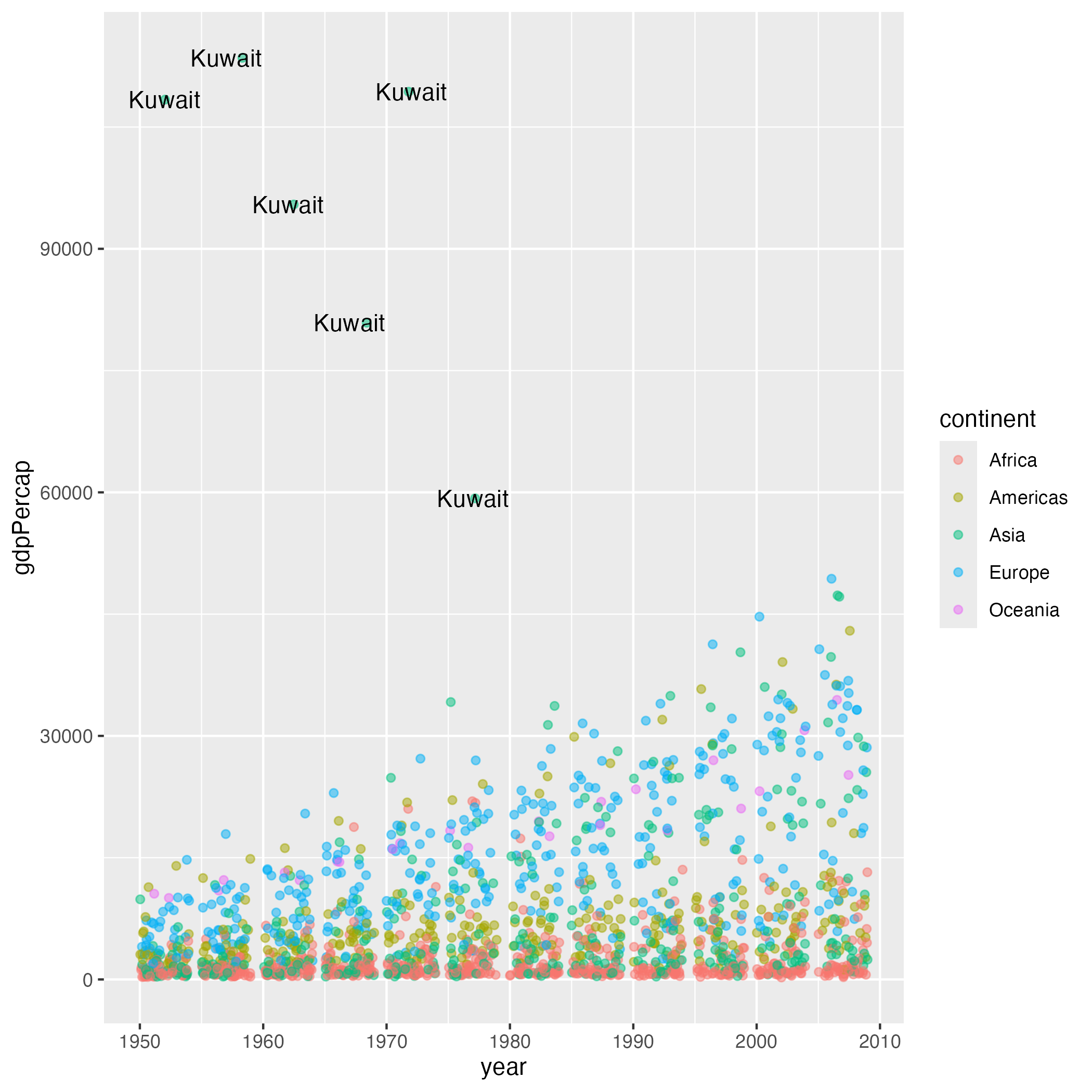 Scatter plot showing year on the x-axis and GDP per capita on the y-axis, with points colored by continent and high GDP outlier countries labeled with their names.