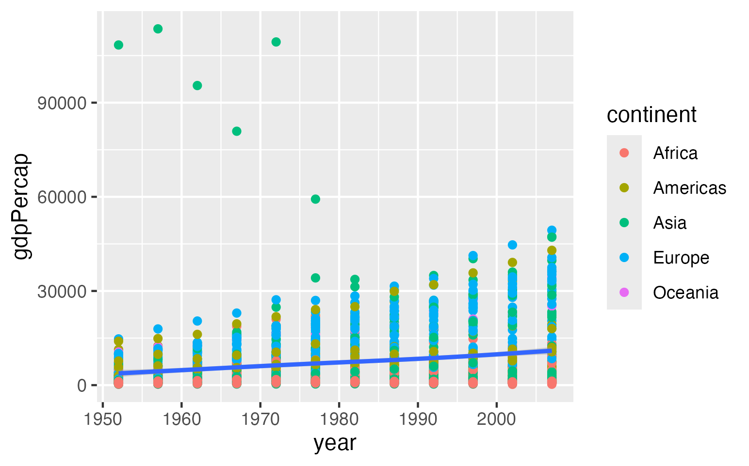 Scatter plot showing year on the x-axis and GDP per capita on the y-axis, with a trend line showing the overall upward pattern over time.