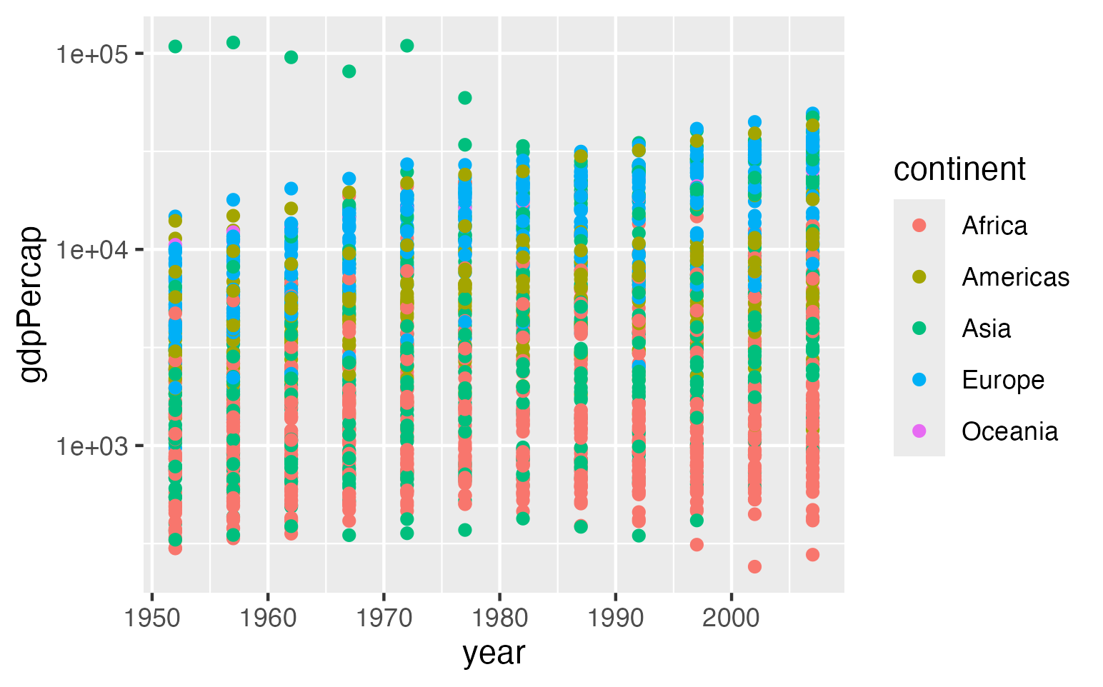 Scatter plot showing year on the x-axis and GDP per capita on the y-axis, this time on a logarithmic scale to better show the spread of values.