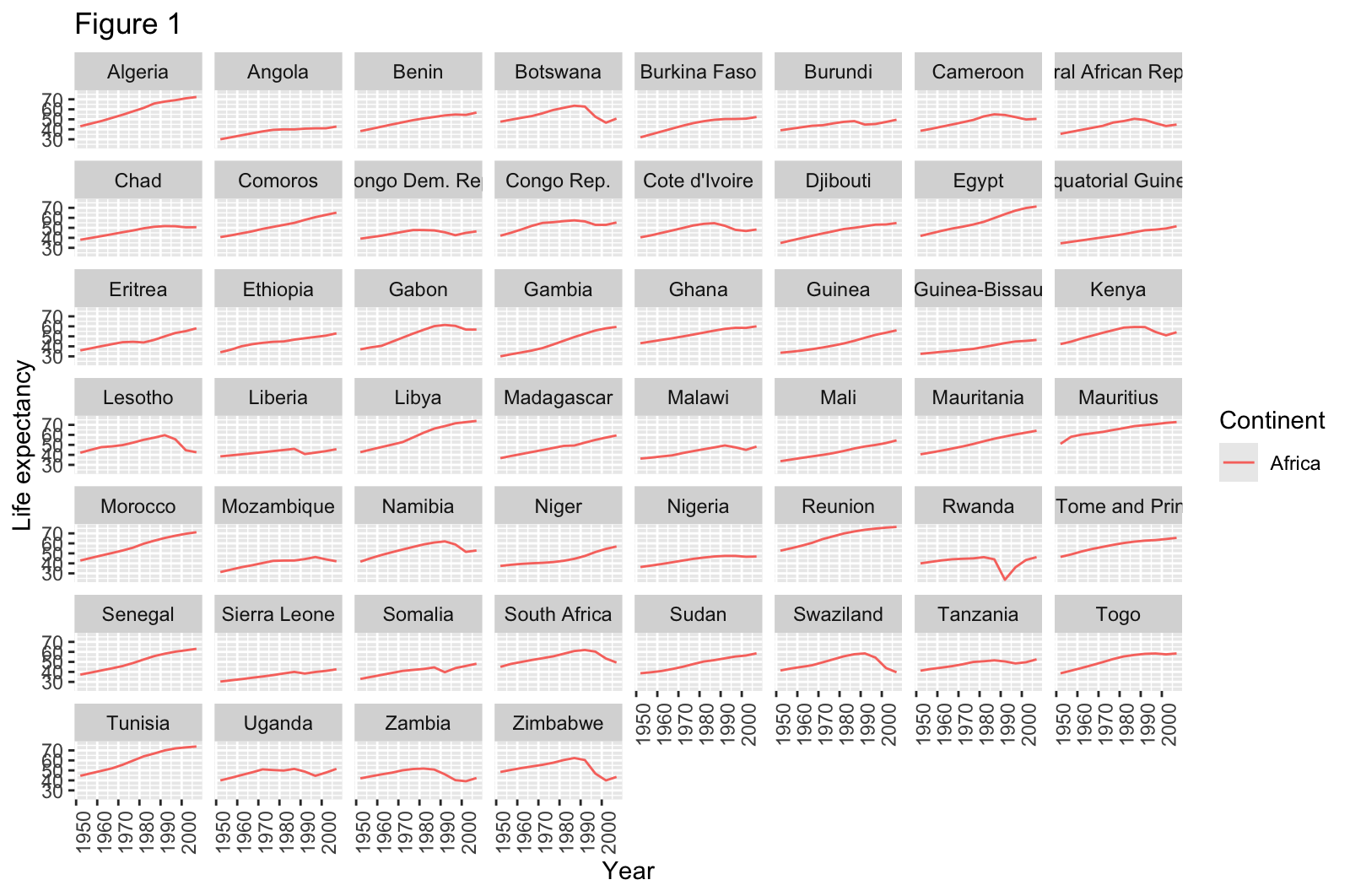 multi-panel figure of line plots, one per country, showing life expectancy between 1952 and 2007 observed in countries on Africa.