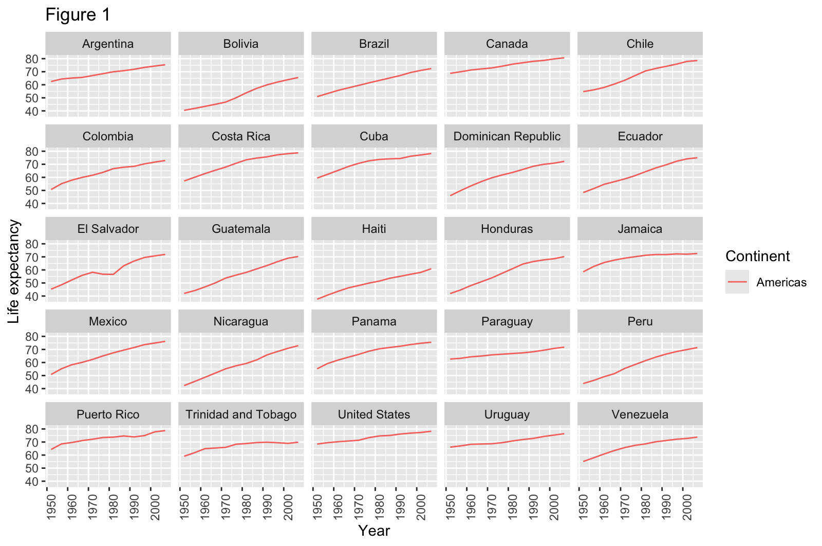 multi-panel figure of line plots, one per country, showing life expectancy between 1952 and 2007 observed in countries on the Americas.