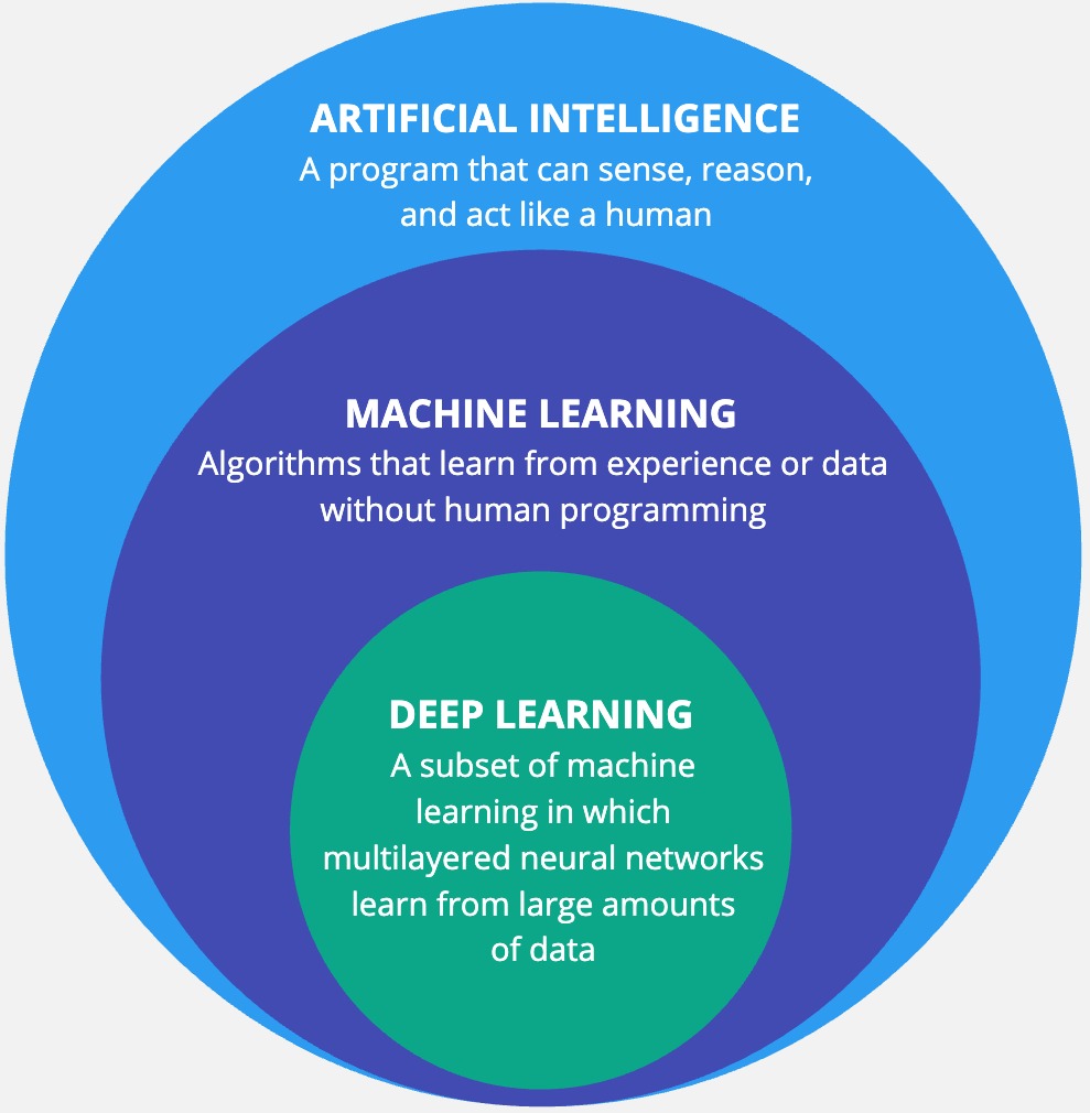 An infographic showing the relation of artificial intelligence, machine learning, and deep learning. Deep learning is a specific subset of machine learning algorithms. Machine learning is one of the approaches to artificial intelligence.