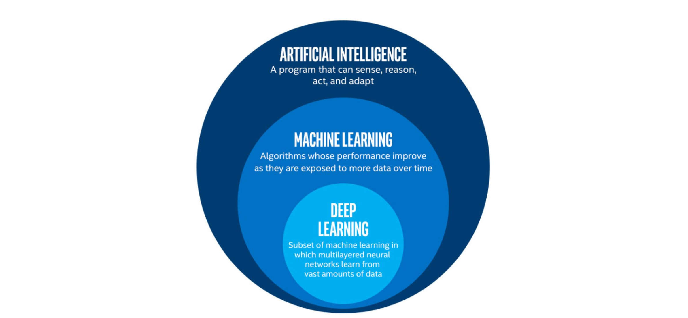 An infographics showing the relation of AI, ML, NN and DL