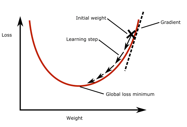 Plot of the loss as a function of the weights. Through gradient descent the global loss minimum is found