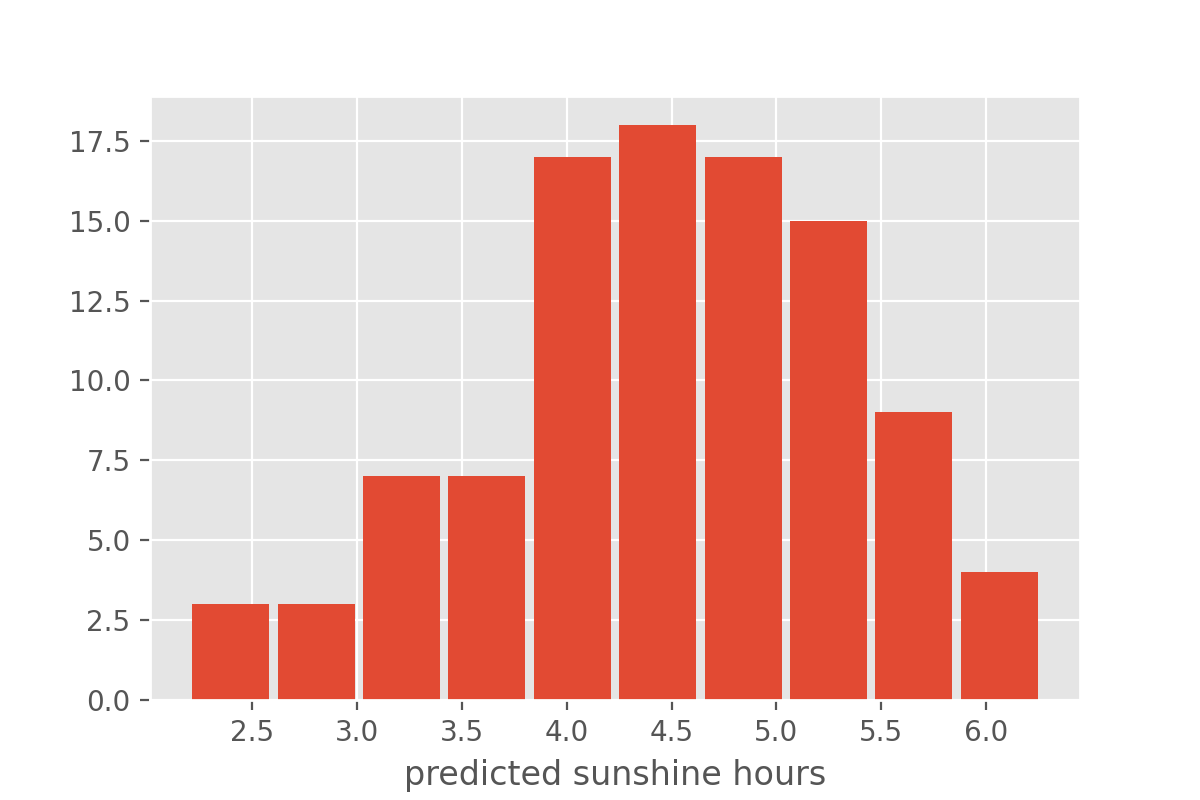 bar plot summarising distribution of frequencies of predictions with different numbers of hours of sunshine