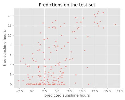 Scatter plot between predictions and true values on the test set