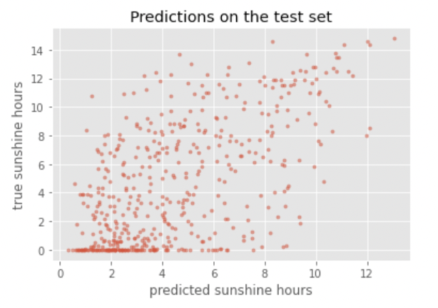 Scatterplot of predictions and true number of sunshine hours
