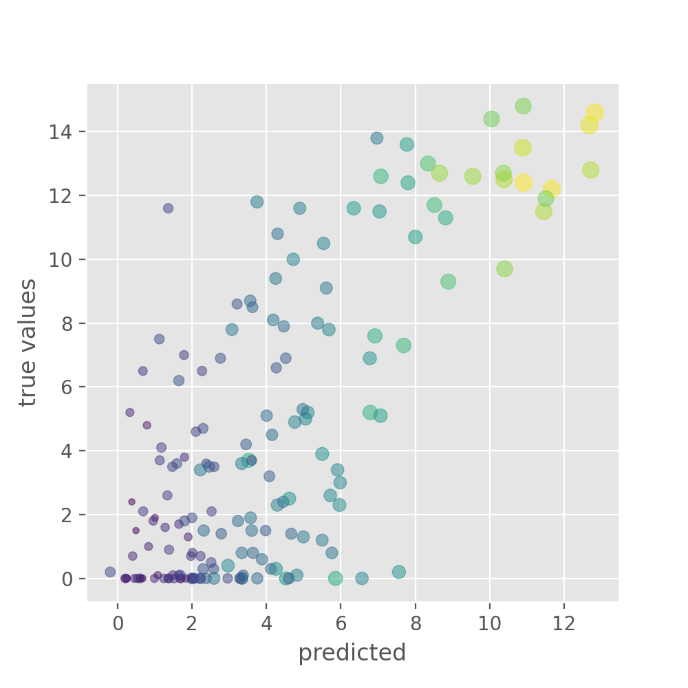 scatter plot of mean predicted hours of sunshine against true values, colored by standard deviation of the predictions, showing some correlation between the predictions from the model and the observed data