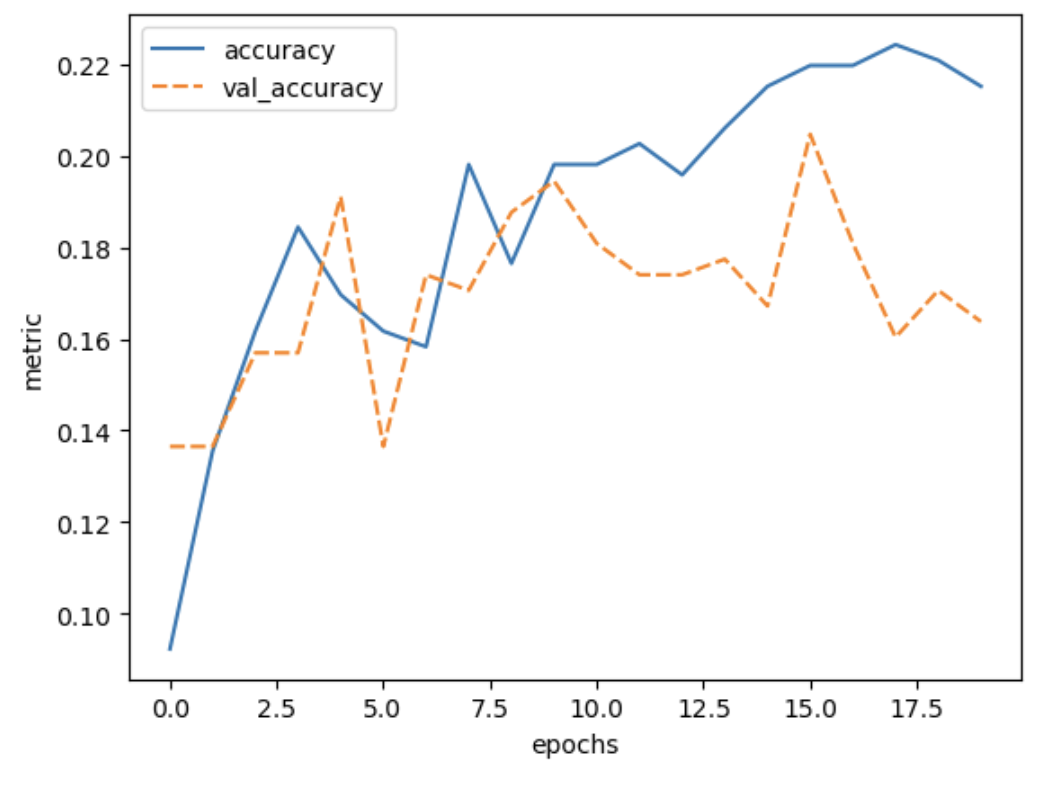 Plot of training accuracy and validation accuracy vs epochs for a model with only dense layers
