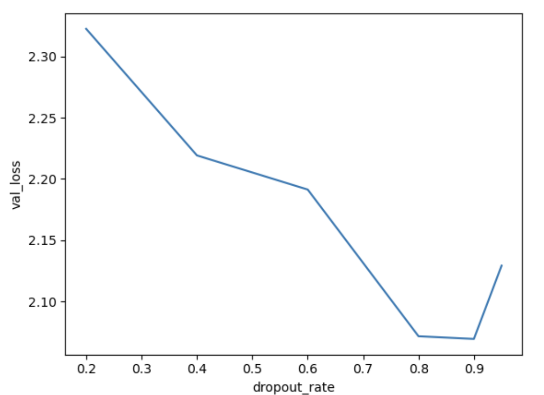 Plot of vall loss vs dropout rate used in the model. The val loss varies between 2.3 and 2.0 and is lowest with a dropout_rate of 0.9